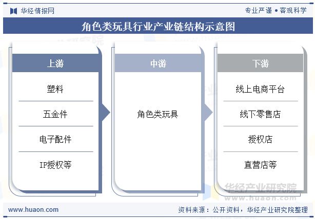 行业现状及发展趋势分析消费者群体多元化「图」澳门新葡京网页2025年全球及中国角色类玩具(图1)