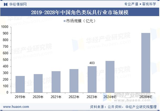 行业现状及发展趋势分析消费者群体多元化「图」澳门新葡京网页2025年全球及中国角色类玩具(图2)