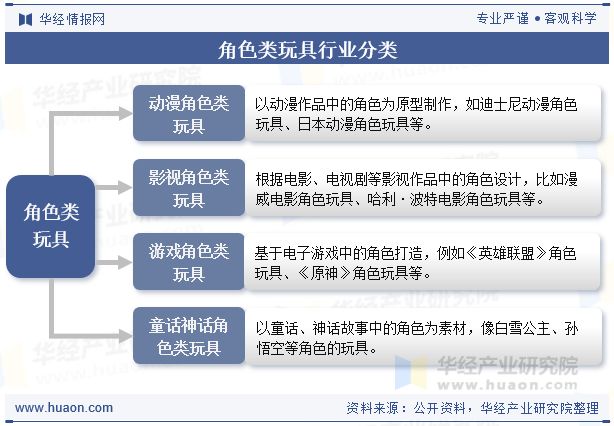 行业现状及发展趋势分析消费者群体多元化「图」澳门新葡京网页2025年全球及中国角色类玩具(图3)
