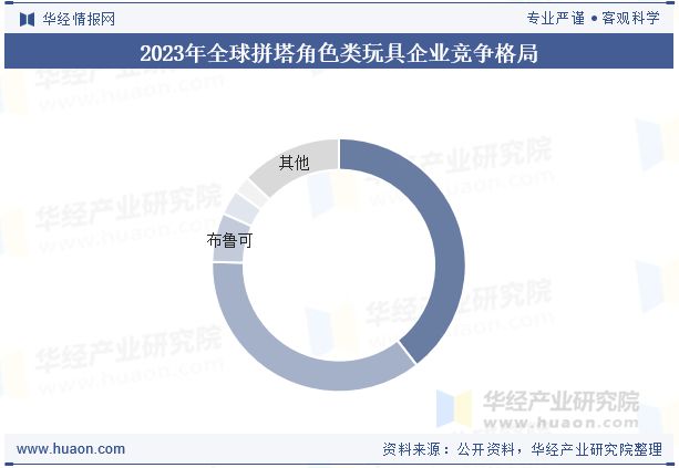 行业现状及发展趋势分析消费者群体多元化「图」澳门新葡京网页2025年全球及中国角色类玩具(图6)