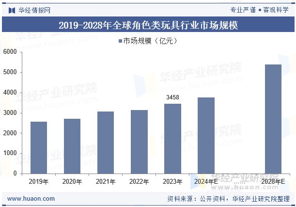 行业现状及发展趋势分析消费者群体多元化「图」澳门新葡京网页2025年全球及中国角色类玩具(图4)